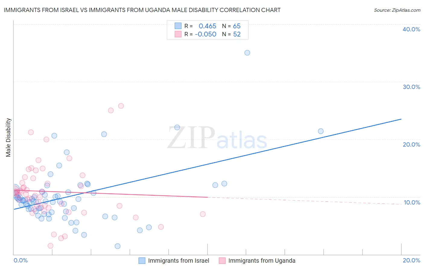 Immigrants from Israel vs Immigrants from Uganda Male Disability