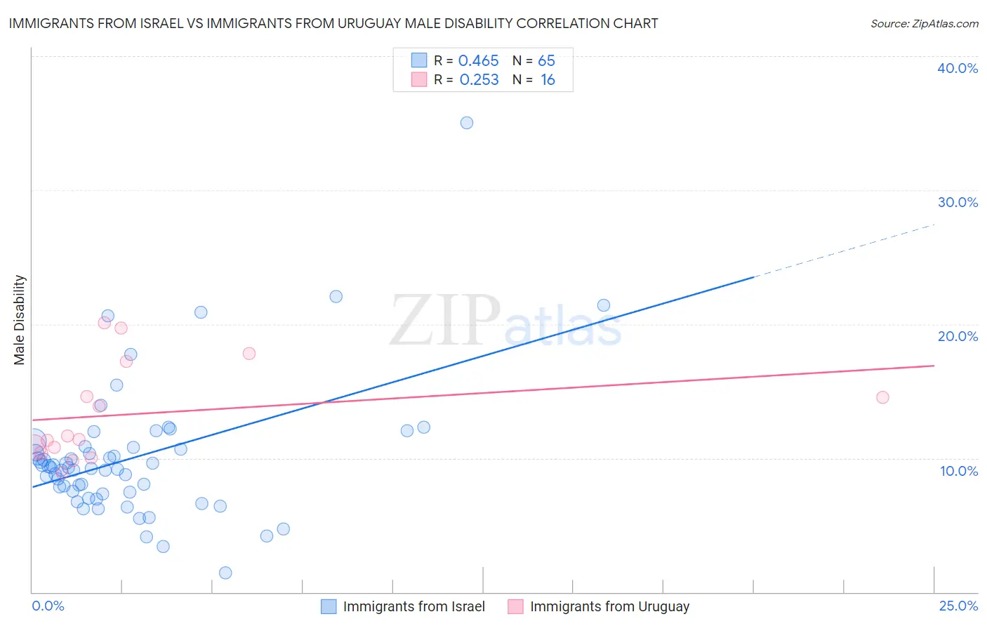 Immigrants from Israel vs Immigrants from Uruguay Male Disability