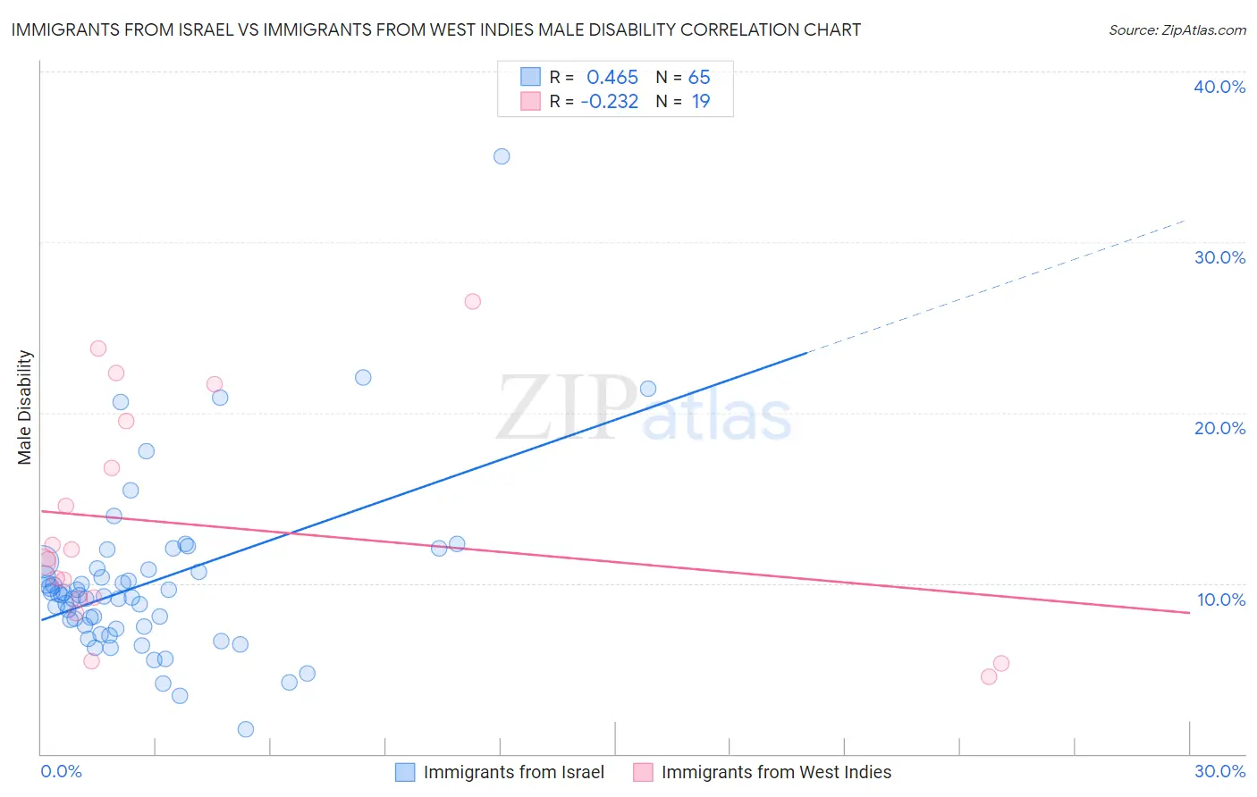 Immigrants from Israel vs Immigrants from West Indies Male Disability