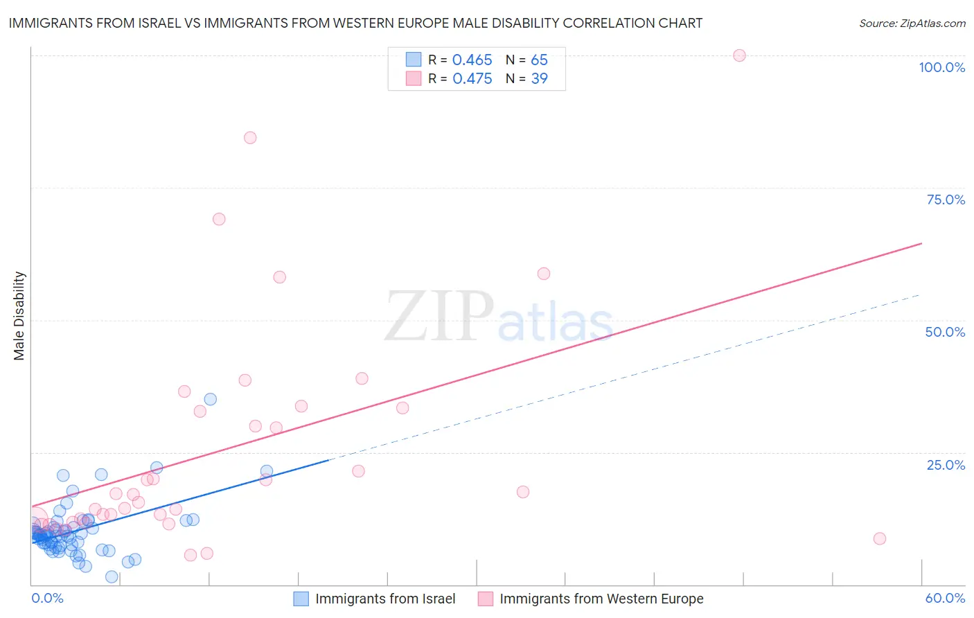 Immigrants from Israel vs Immigrants from Western Europe Male Disability