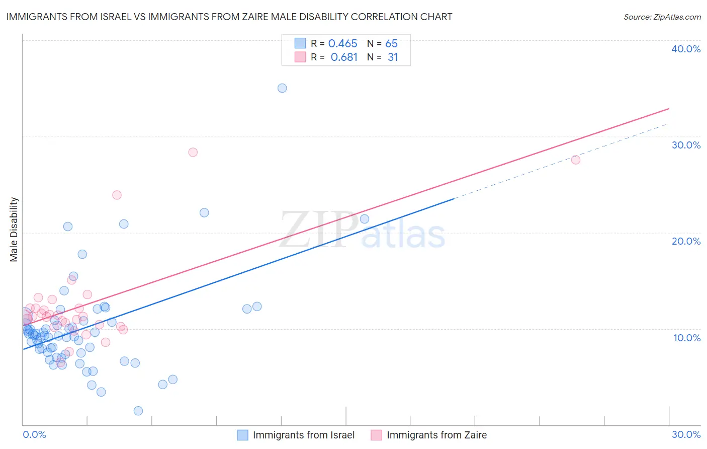 Immigrants from Israel vs Immigrants from Zaire Male Disability