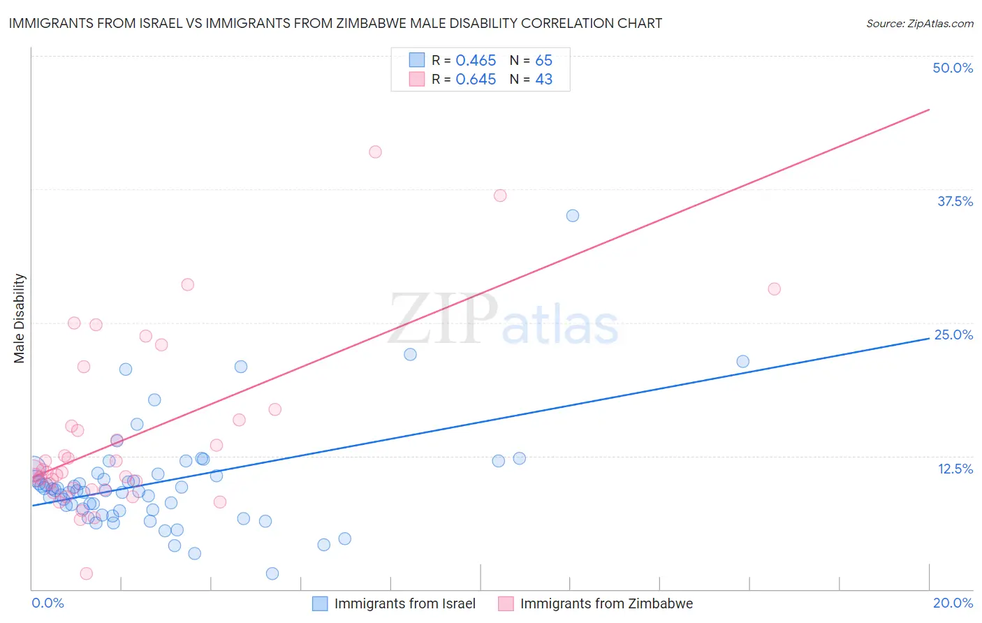 Immigrants from Israel vs Immigrants from Zimbabwe Male Disability