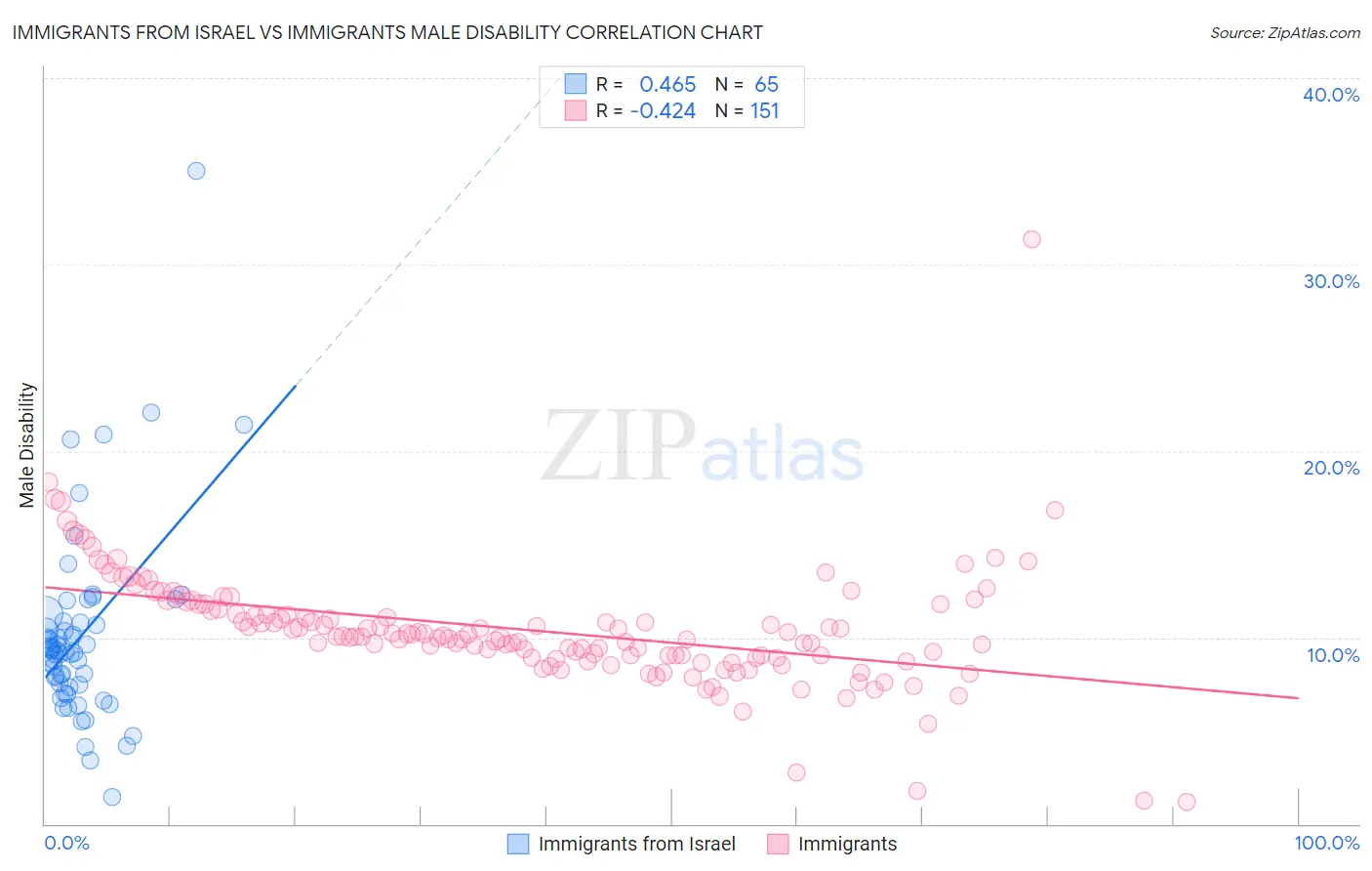Immigrants from Israel vs Immigrants Male Disability