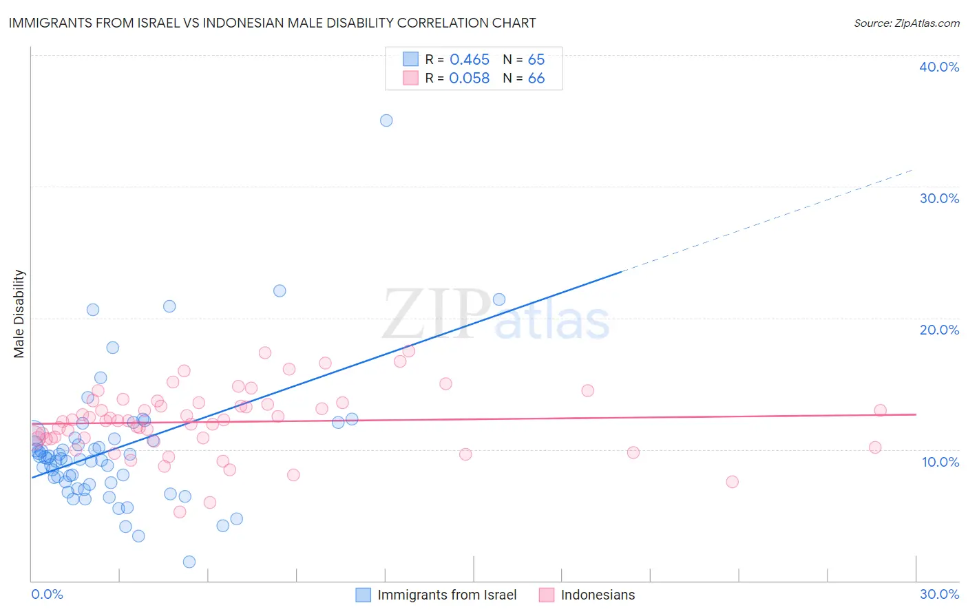 Immigrants from Israel vs Indonesian Male Disability