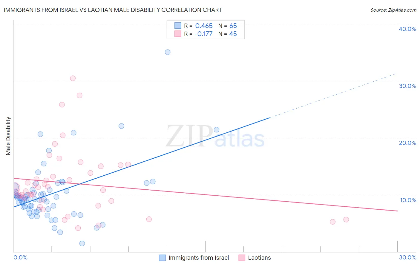 Immigrants from Israel vs Laotian Male Disability