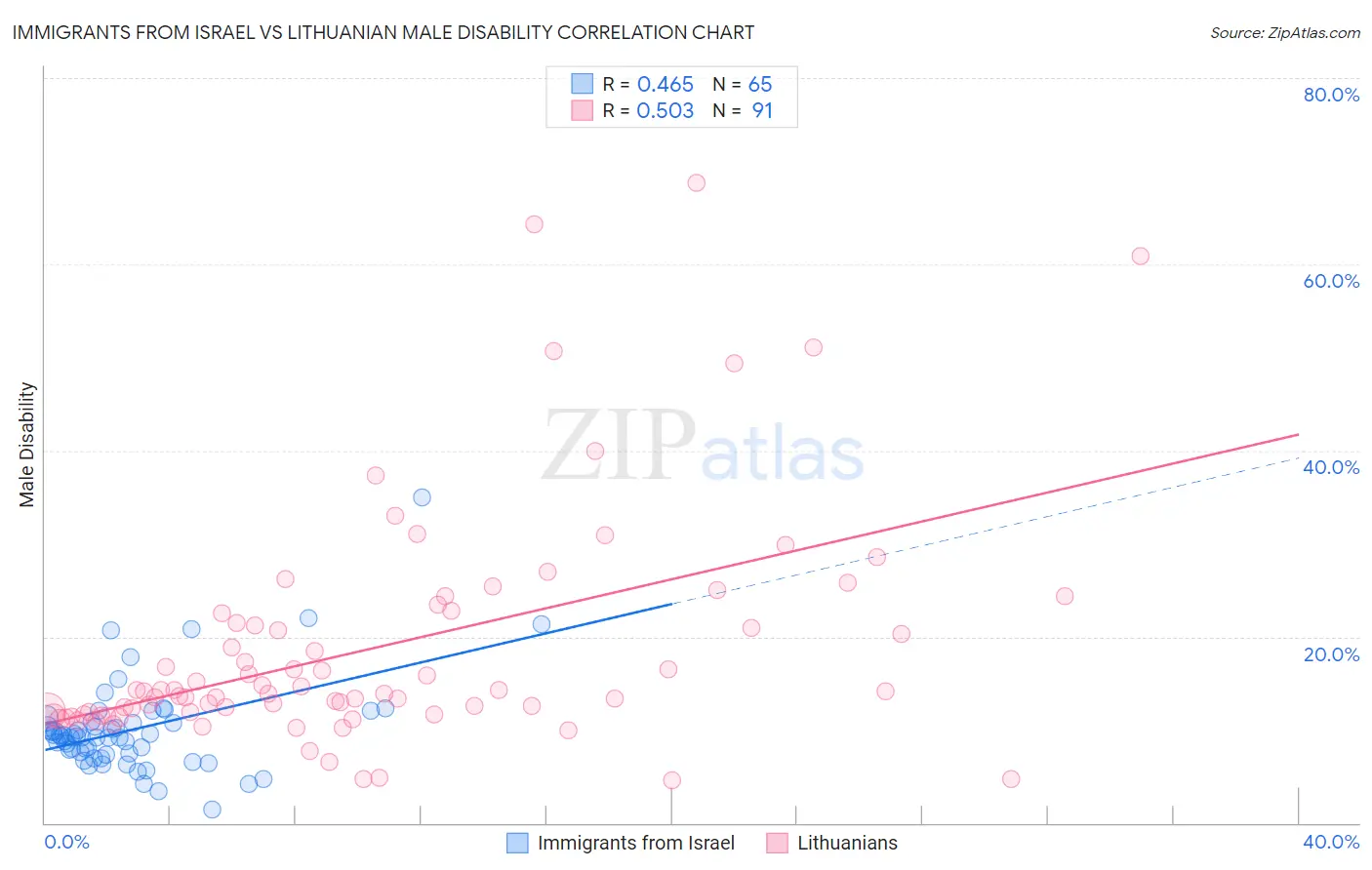 Immigrants from Israel vs Lithuanian Male Disability