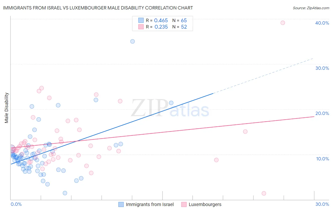 Immigrants from Israel vs Luxembourger Male Disability