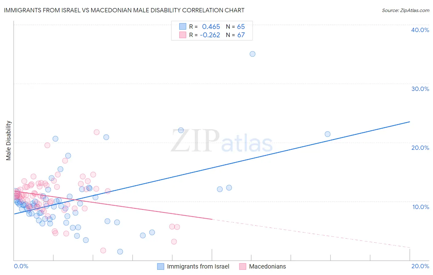 Immigrants from Israel vs Macedonian Male Disability
