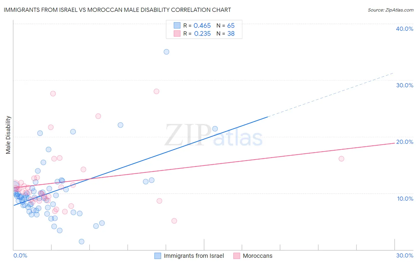 Immigrants from Israel vs Moroccan Male Disability