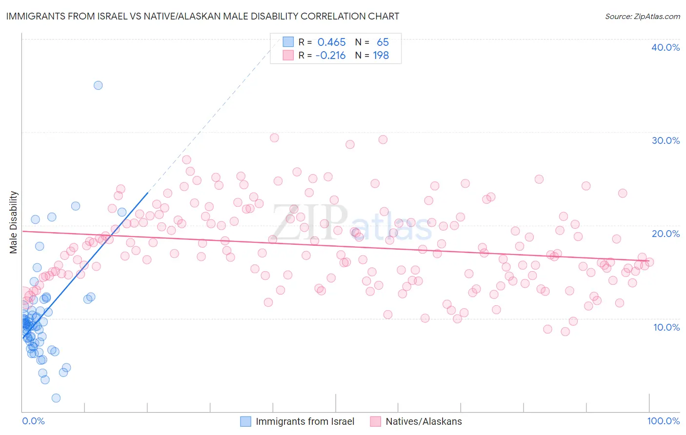Immigrants from Israel vs Native/Alaskan Male Disability