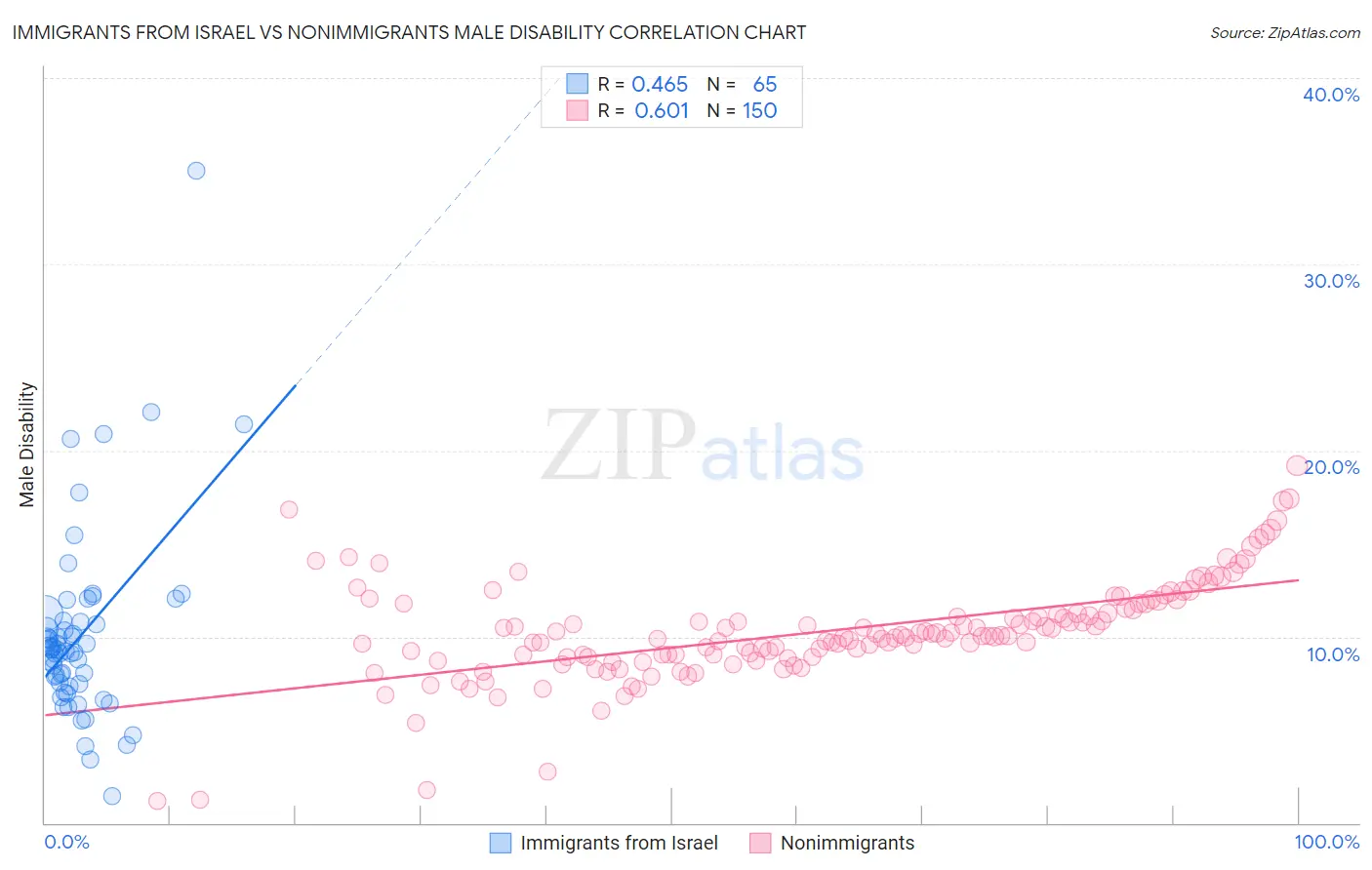 Immigrants from Israel vs Nonimmigrants Male Disability