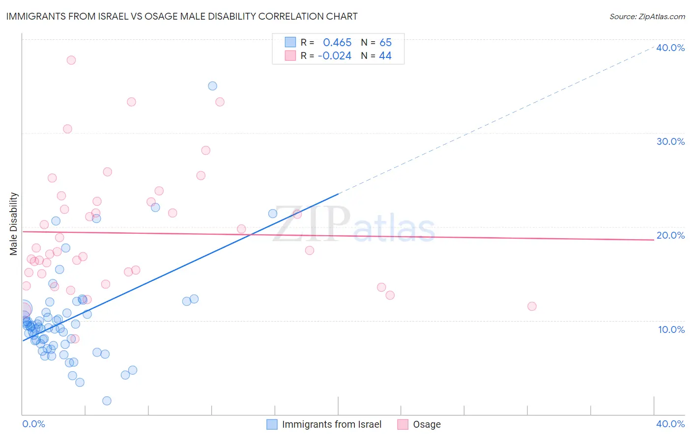 Immigrants from Israel vs Osage Male Disability