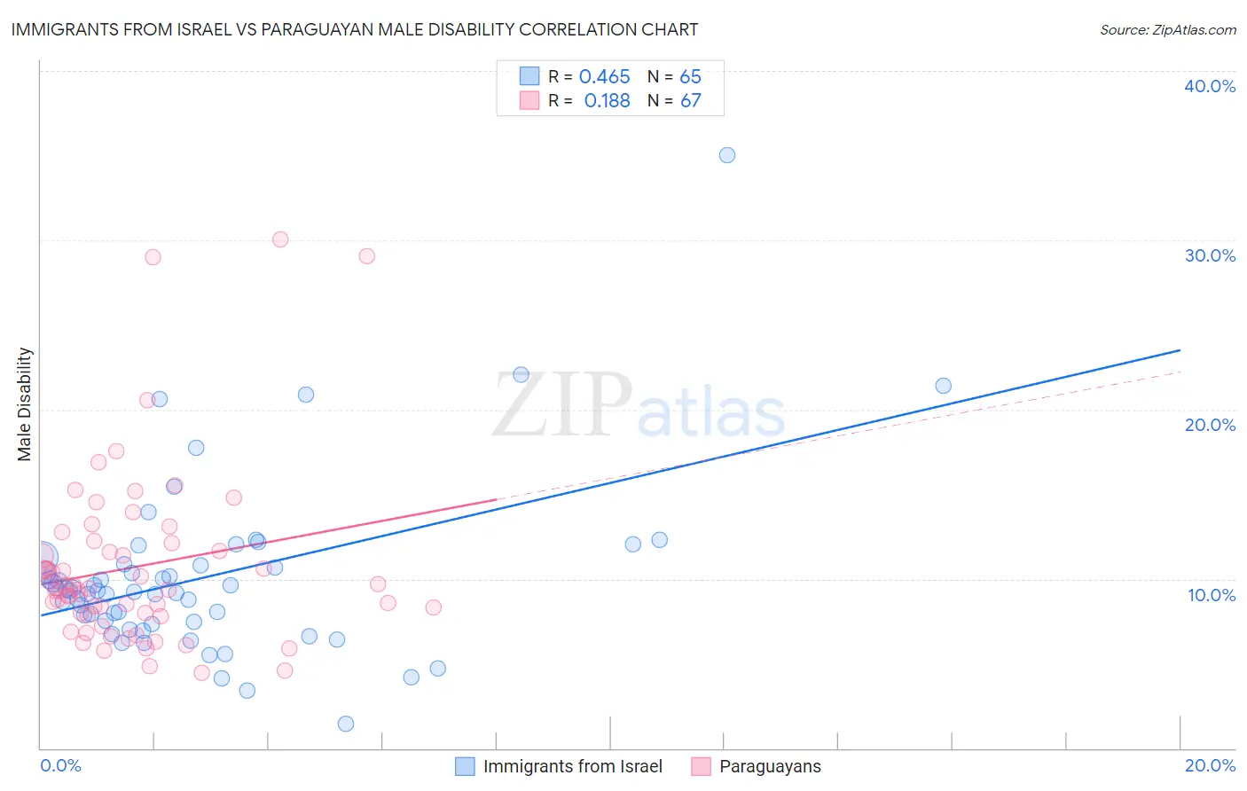Immigrants from Israel vs Paraguayan Male Disability