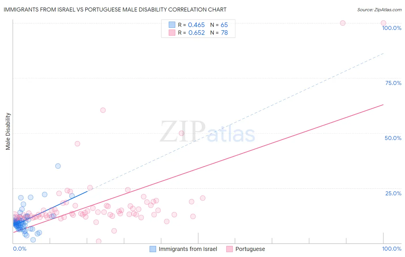 Immigrants from Israel vs Portuguese Male Disability