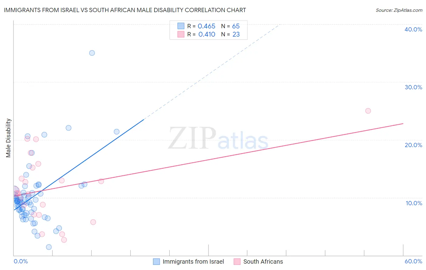 Immigrants from Israel vs South African Male Disability