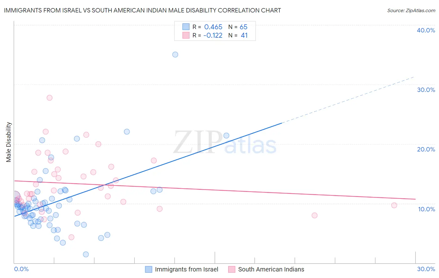 Immigrants from Israel vs South American Indian Male Disability