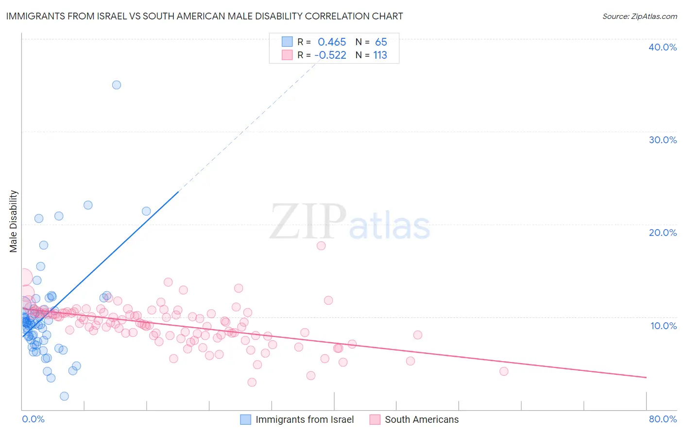 Immigrants from Israel vs South American Male Disability