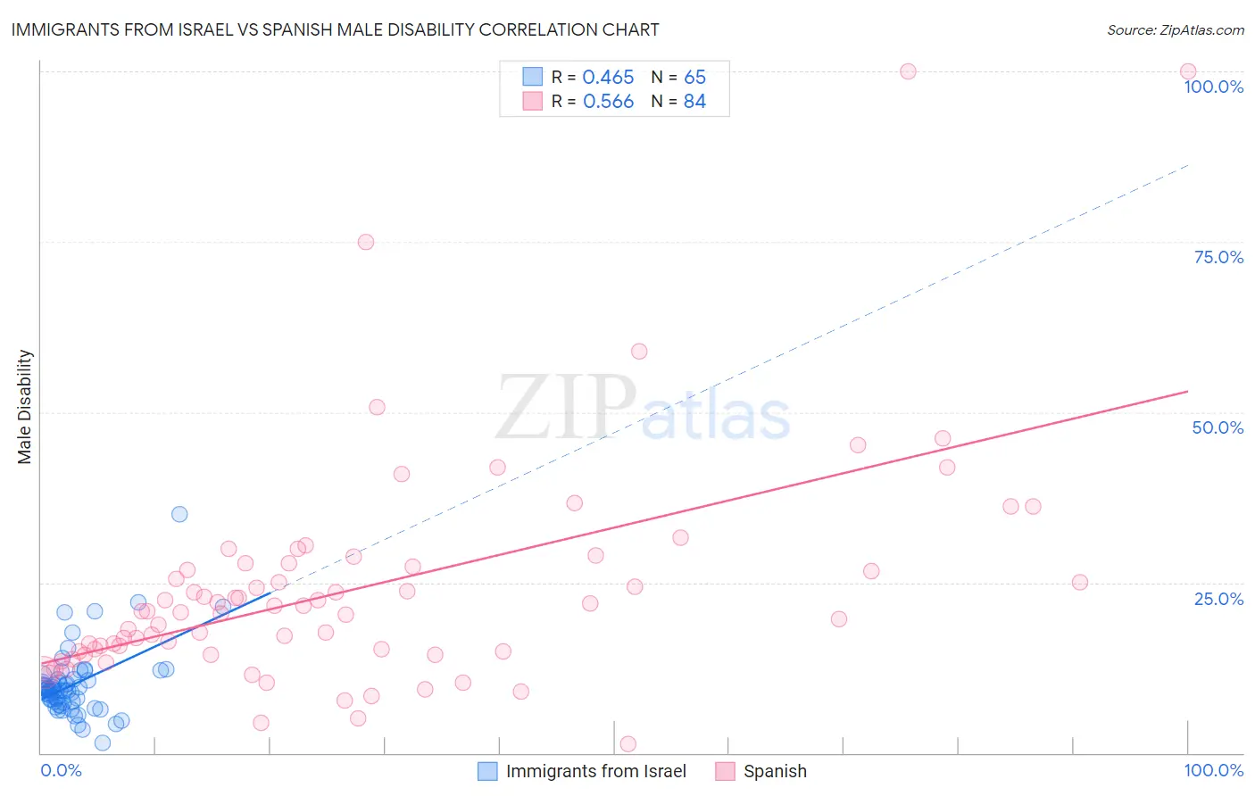 Immigrants from Israel vs Spanish Male Disability