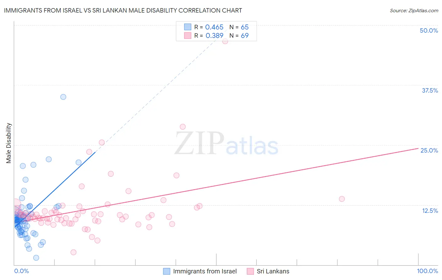 Immigrants from Israel vs Sri Lankan Male Disability