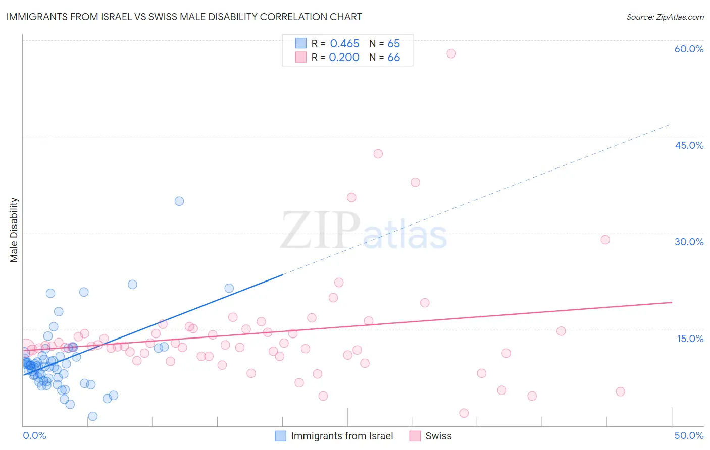 Immigrants from Israel vs Swiss Male Disability