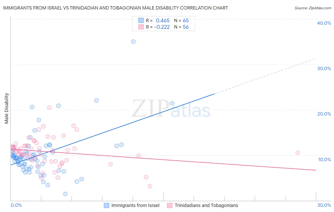 Immigrants from Israel vs Trinidadian and Tobagonian Male Disability