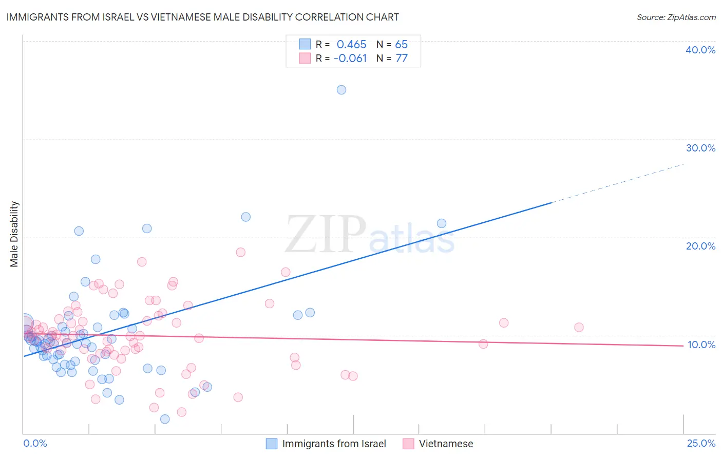 Immigrants from Israel vs Vietnamese Male Disability