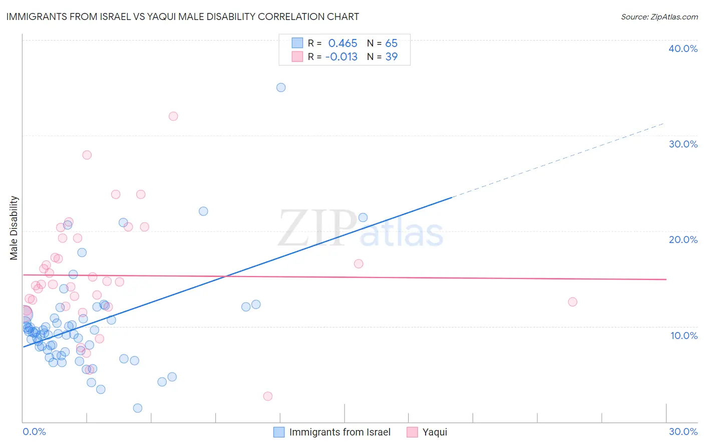 Immigrants from Israel vs Yaqui Male Disability