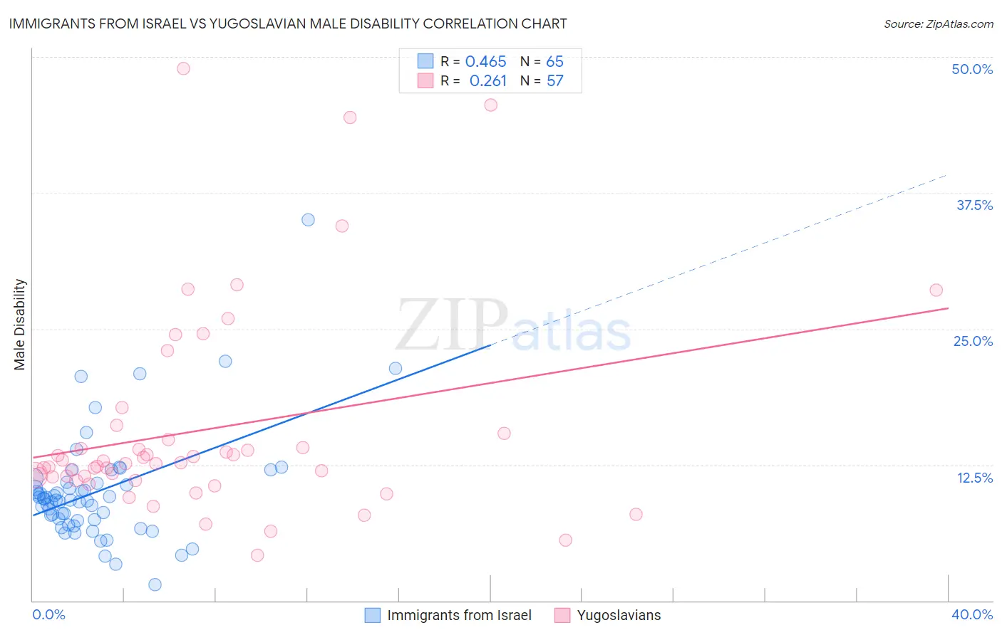 Immigrants from Israel vs Yugoslavian Male Disability