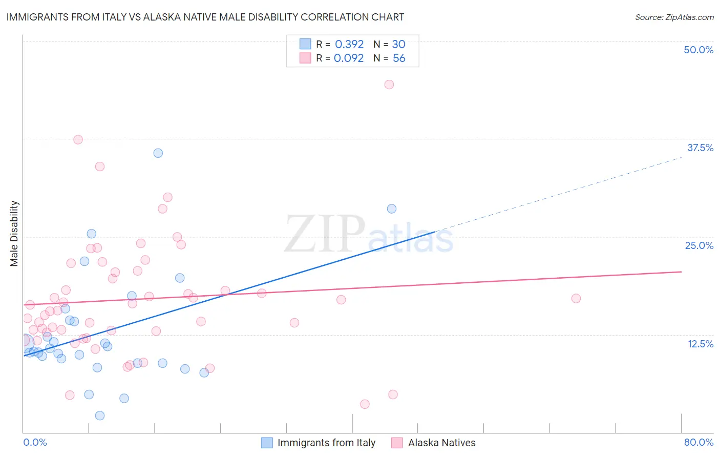 Immigrants from Italy vs Alaska Native Male Disability