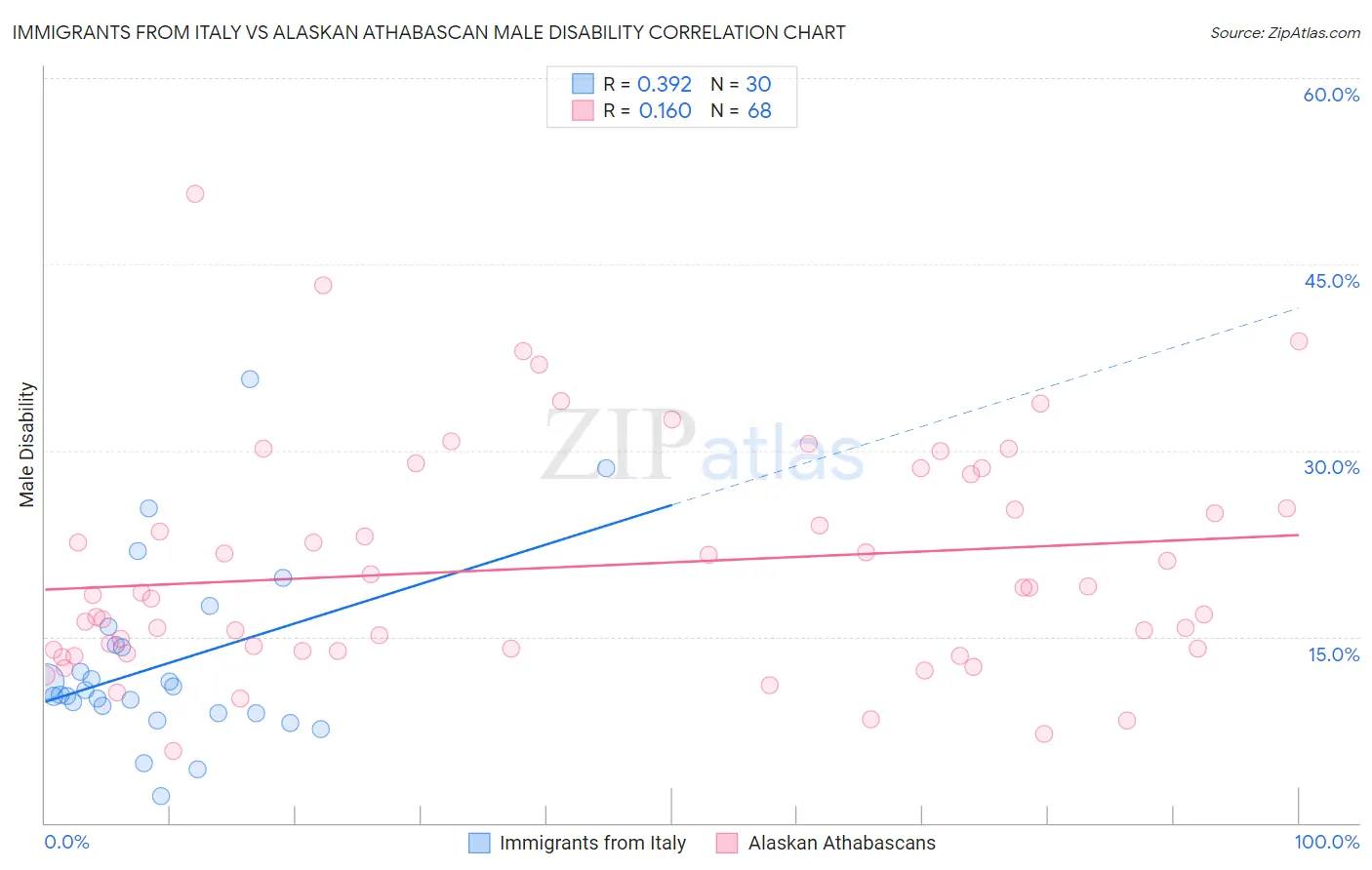 Immigrants from Italy vs Alaskan Athabascan Male Disability