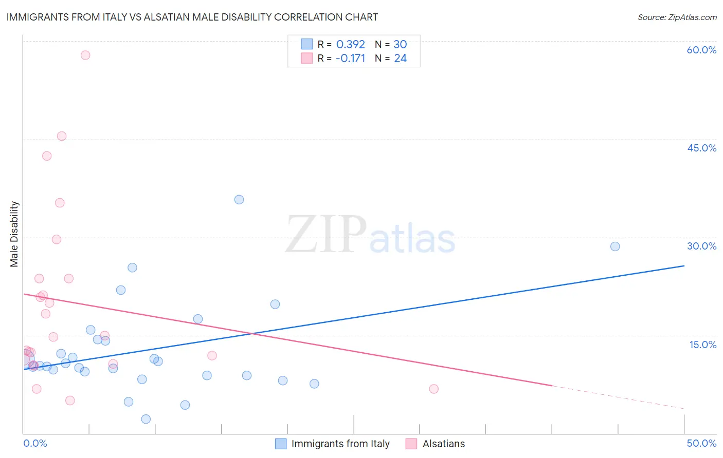 Immigrants from Italy vs Alsatian Male Disability