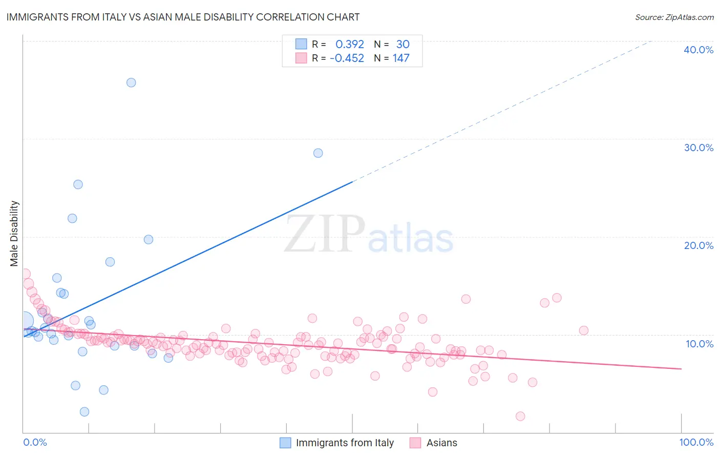 Immigrants from Italy vs Asian Male Disability