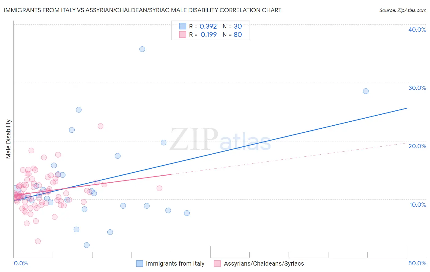 Immigrants from Italy vs Assyrian/Chaldean/Syriac Male Disability