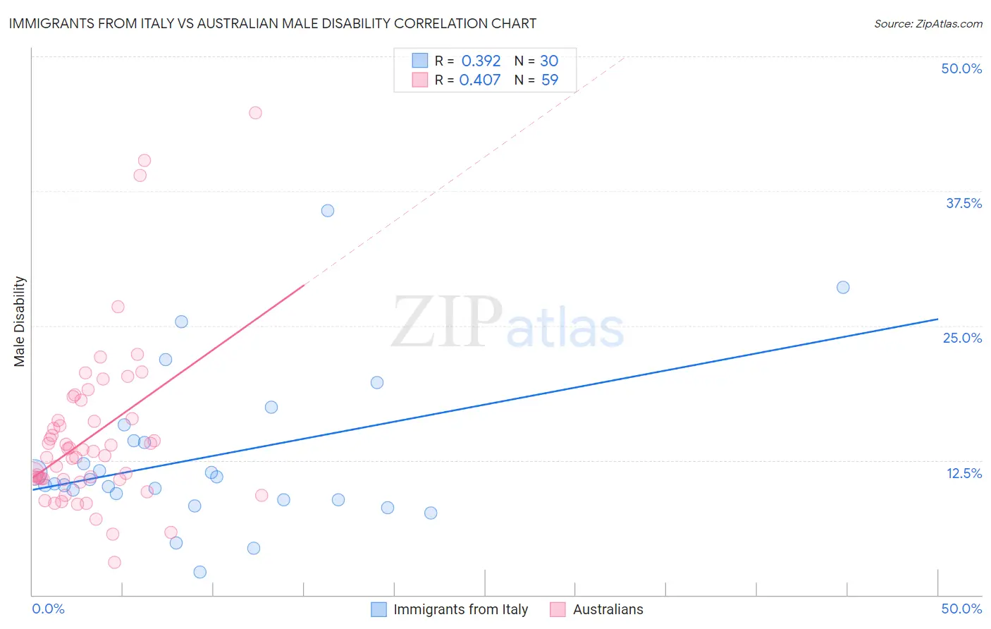 Immigrants from Italy vs Australian Male Disability