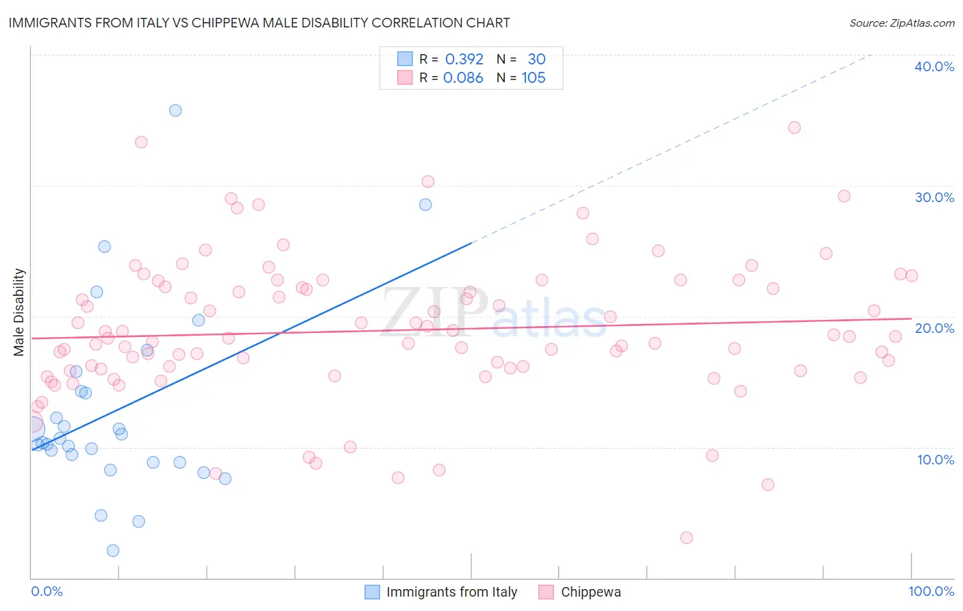 Immigrants from Italy vs Chippewa Male Disability