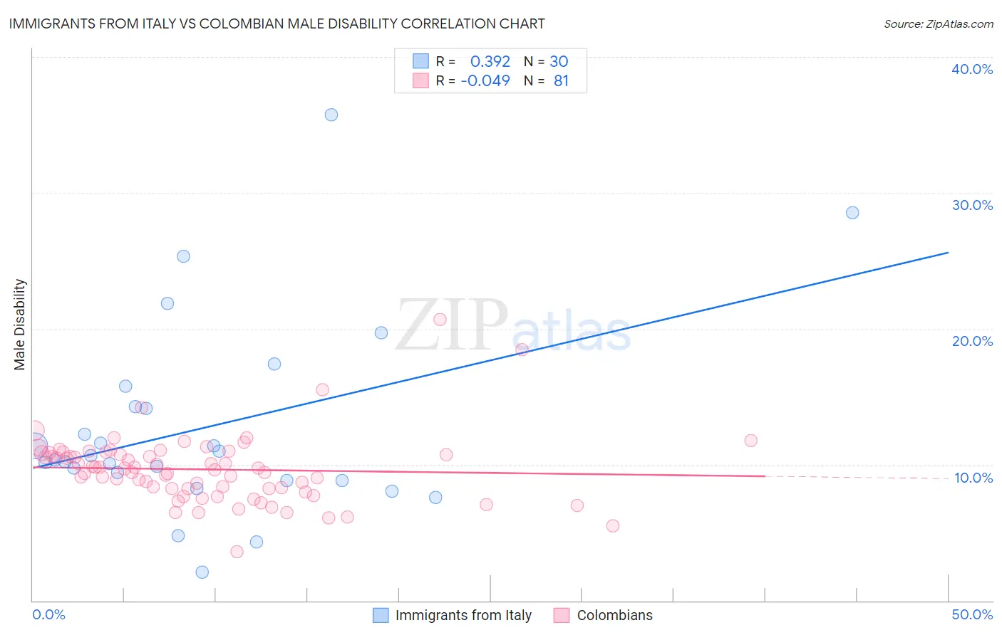 Immigrants from Italy vs Colombian Male Disability