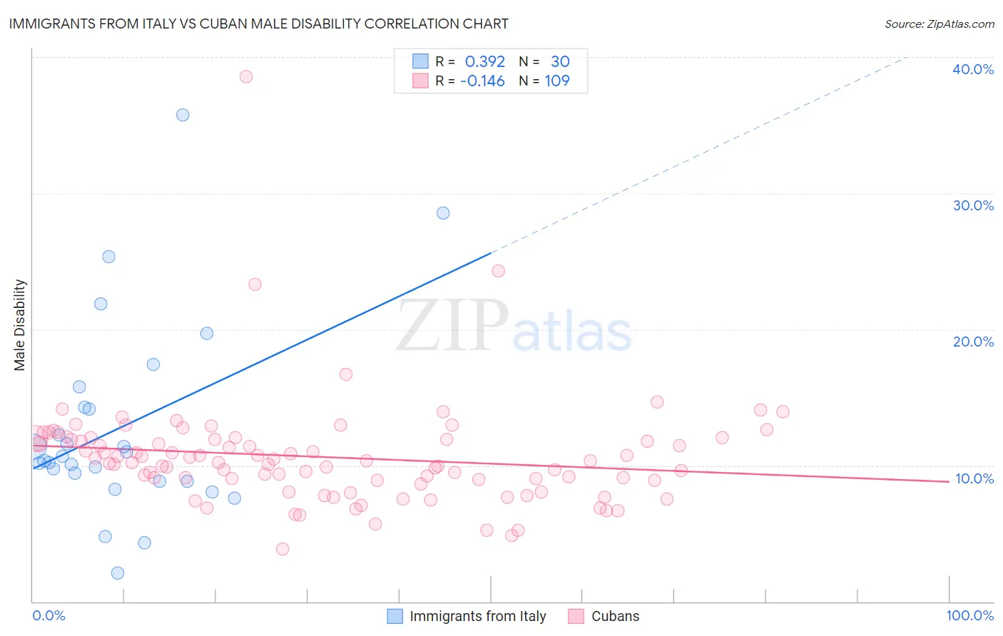Immigrants from Italy vs Cuban Male Disability