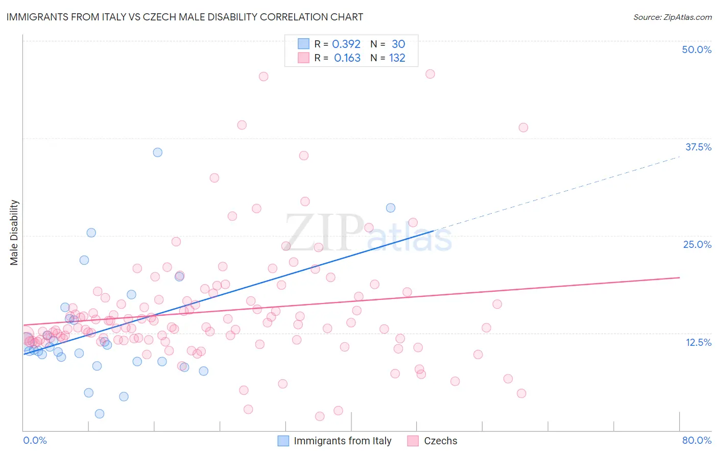 Immigrants from Italy vs Czech Male Disability