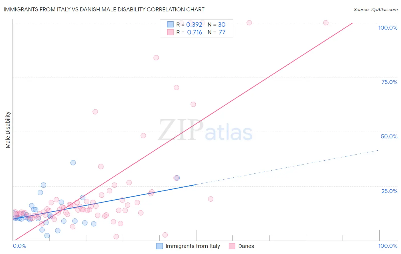 Immigrants from Italy vs Danish Male Disability