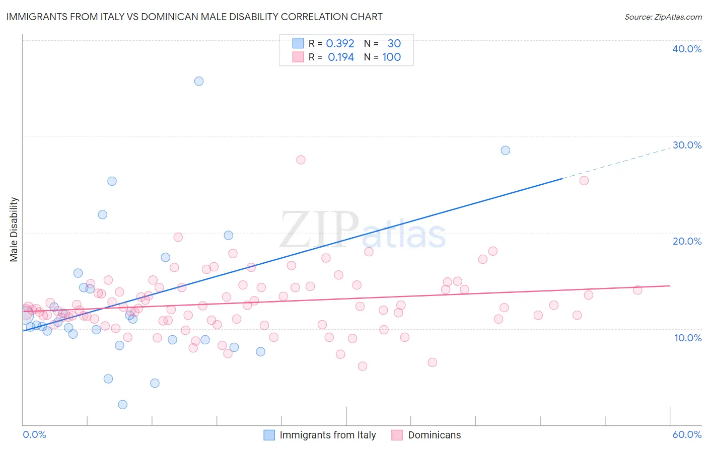 Immigrants from Italy vs Dominican Male Disability