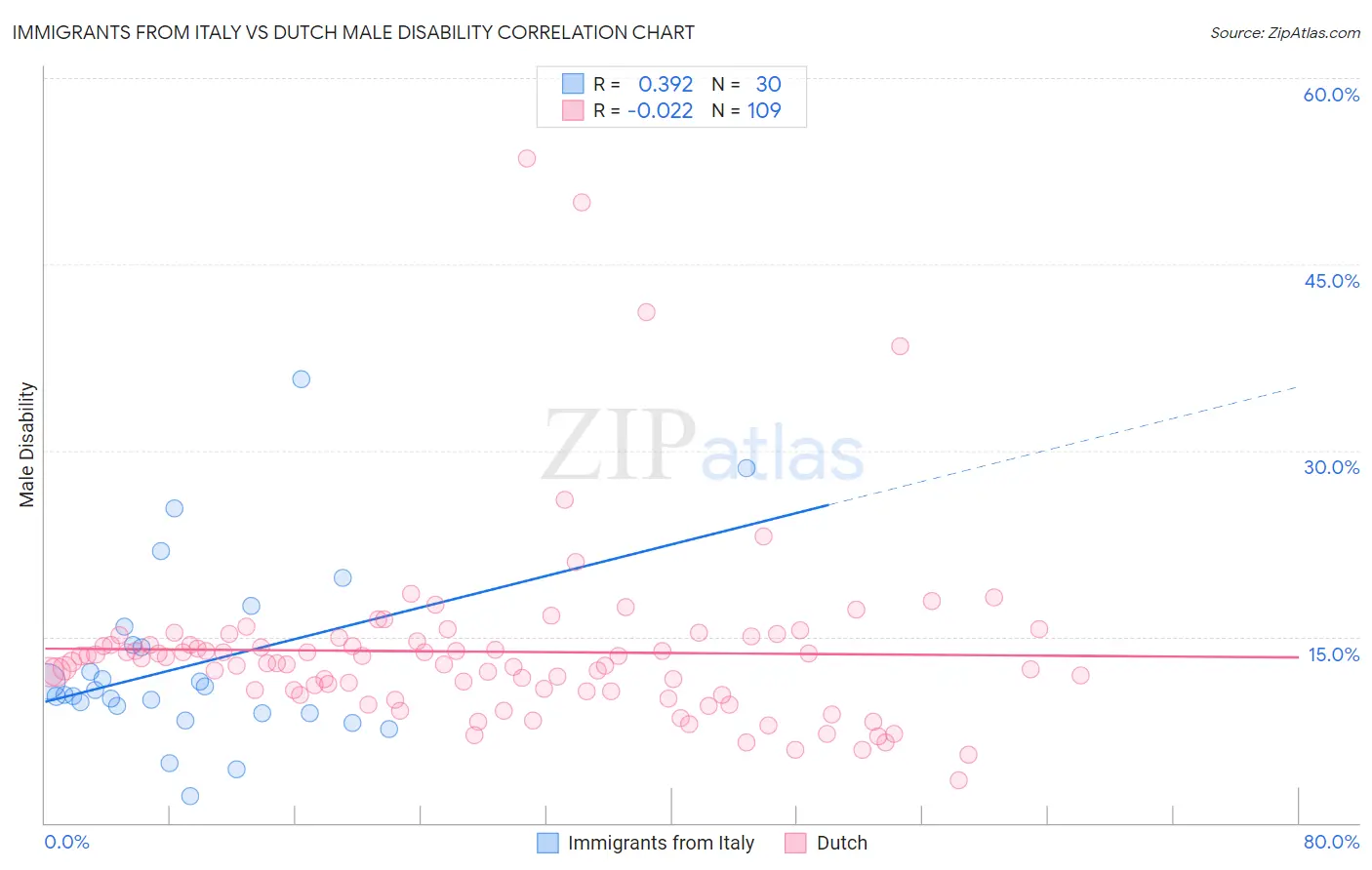 Immigrants from Italy vs Dutch Male Disability