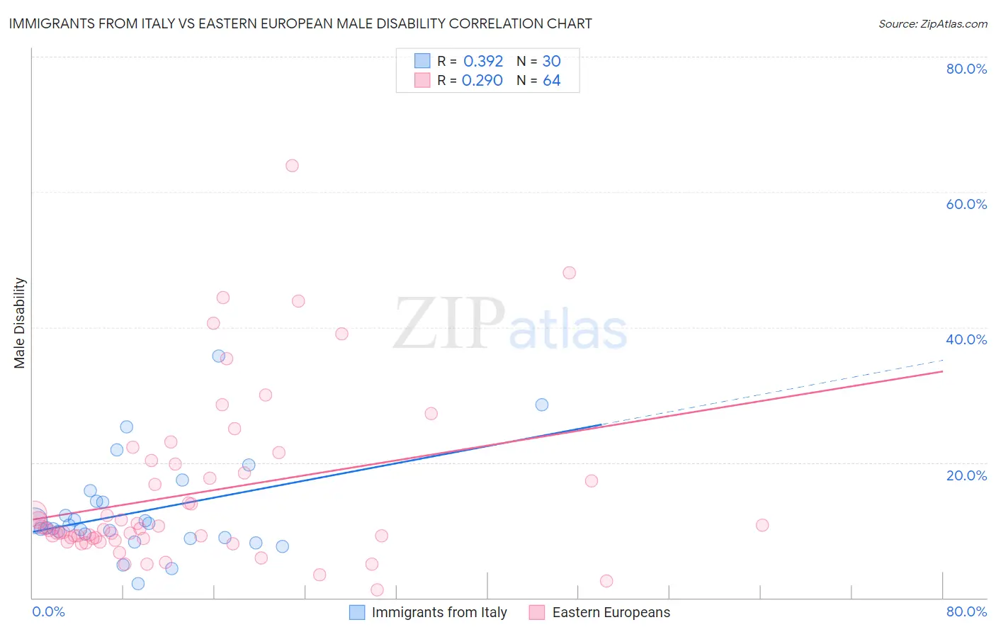 Immigrants from Italy vs Eastern European Male Disability