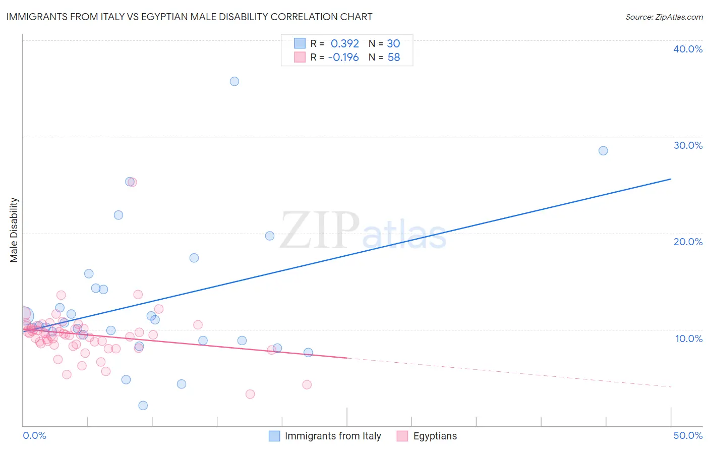 Immigrants from Italy vs Egyptian Male Disability