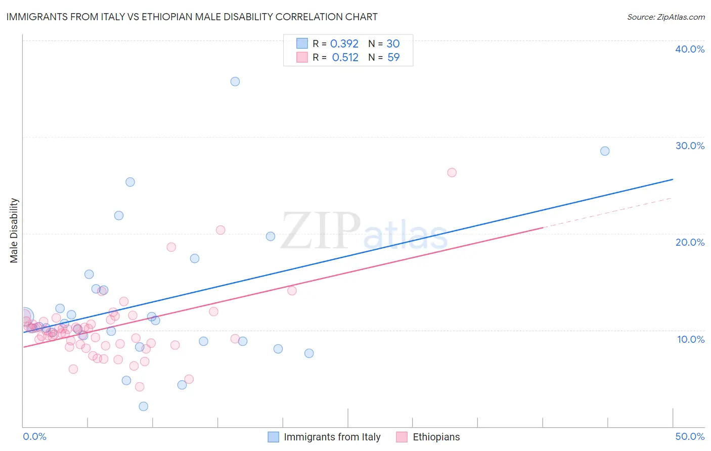 Immigrants from Italy vs Ethiopian Male Disability