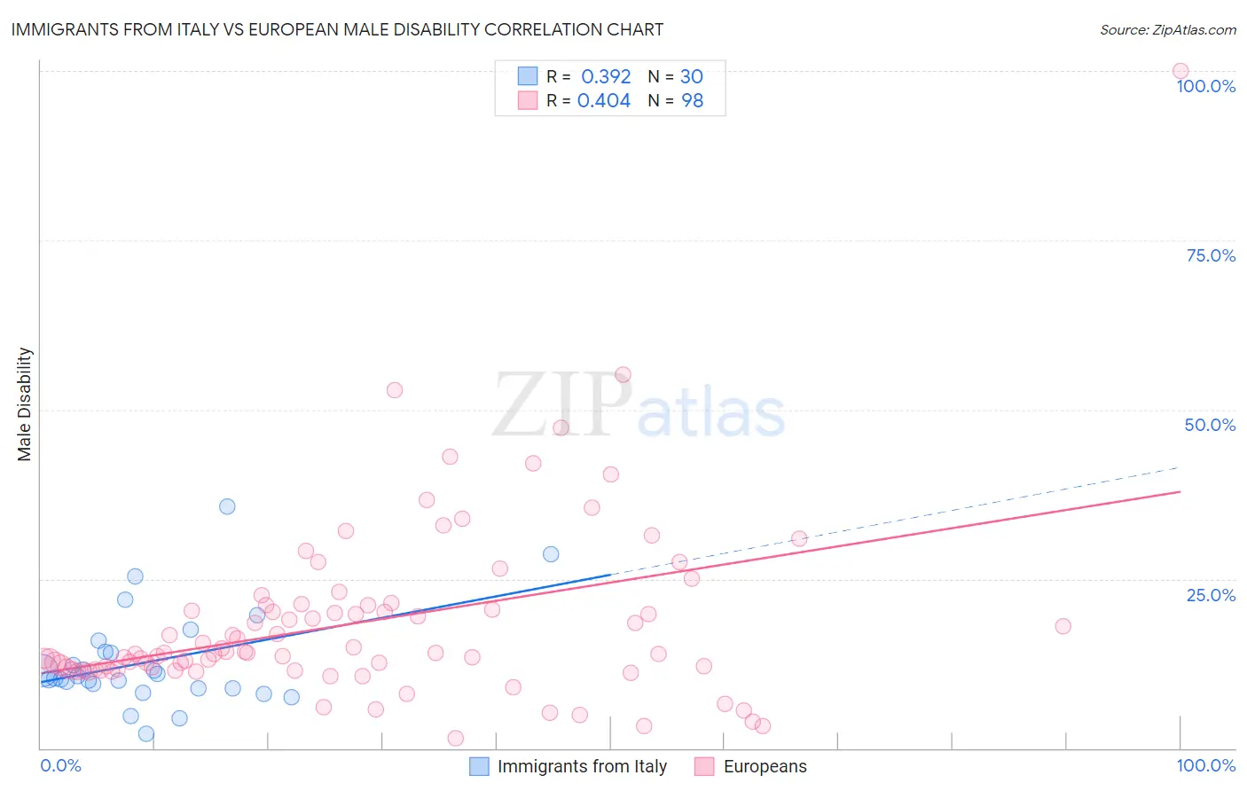 Immigrants from Italy vs European Male Disability
