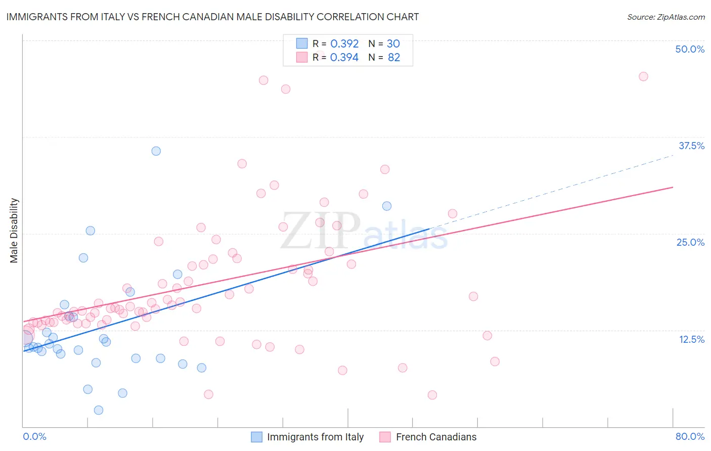 Immigrants from Italy vs French Canadian Male Disability