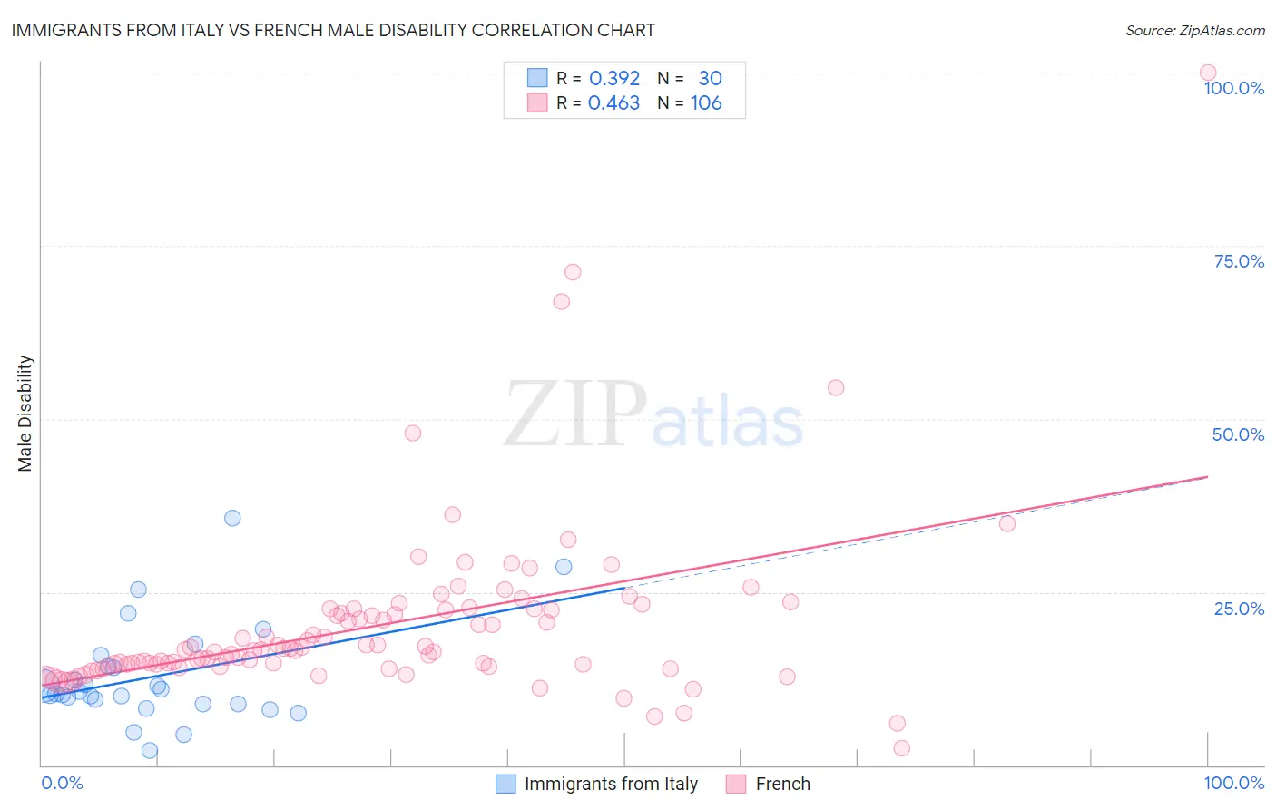 Immigrants from Italy vs French Male Disability