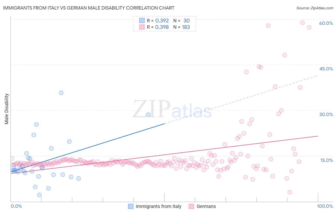 Immigrants from Italy vs German Male Disability