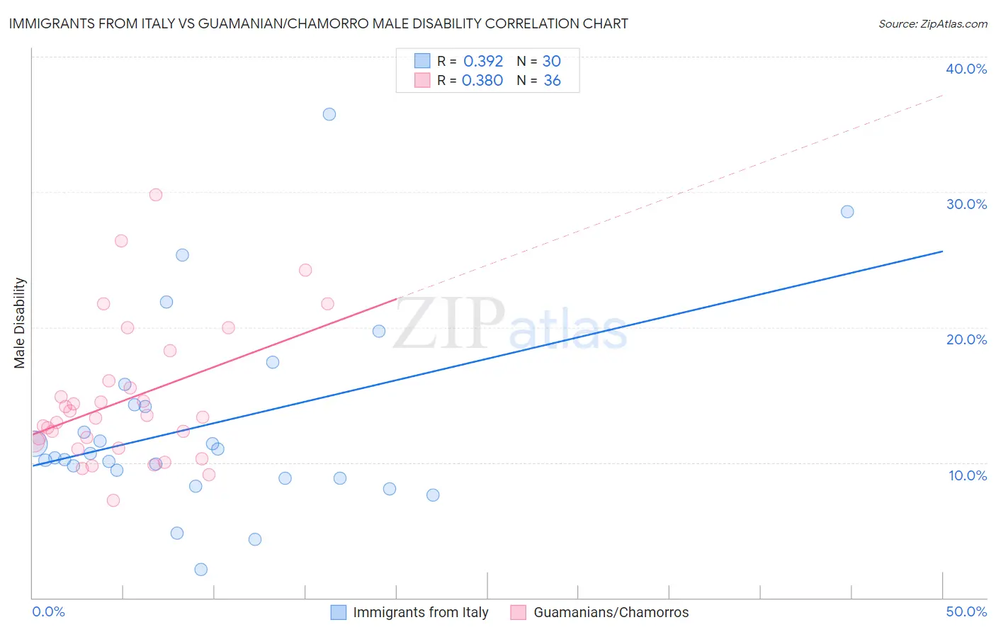 Immigrants from Italy vs Guamanian/Chamorro Male Disability