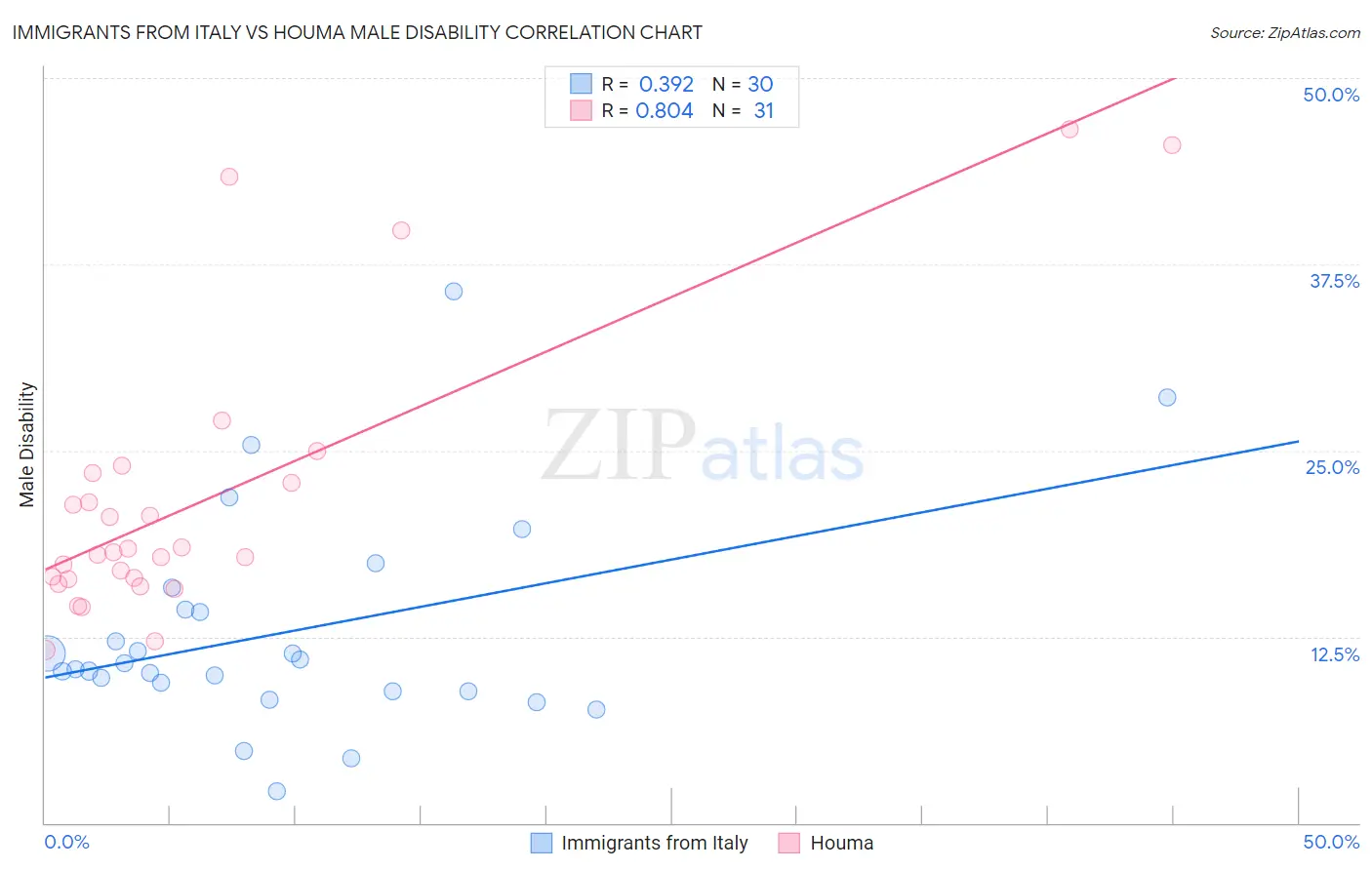 Immigrants from Italy vs Houma Male Disability